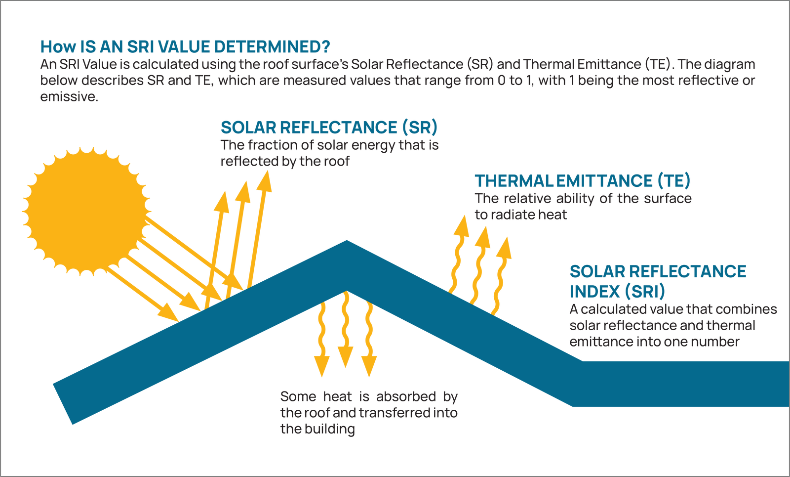 What Makes a Roof Cool