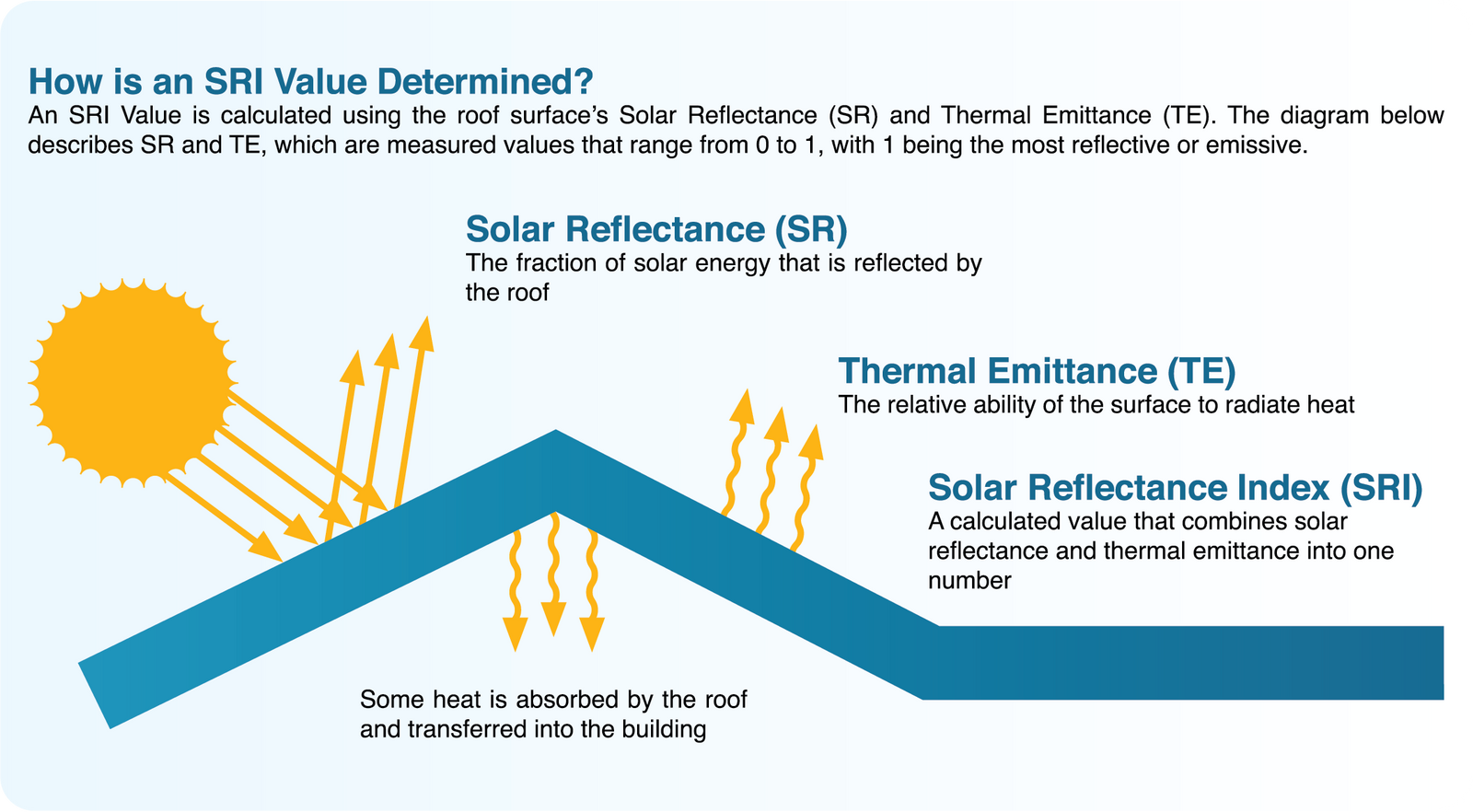 What Makes a Roof Cool