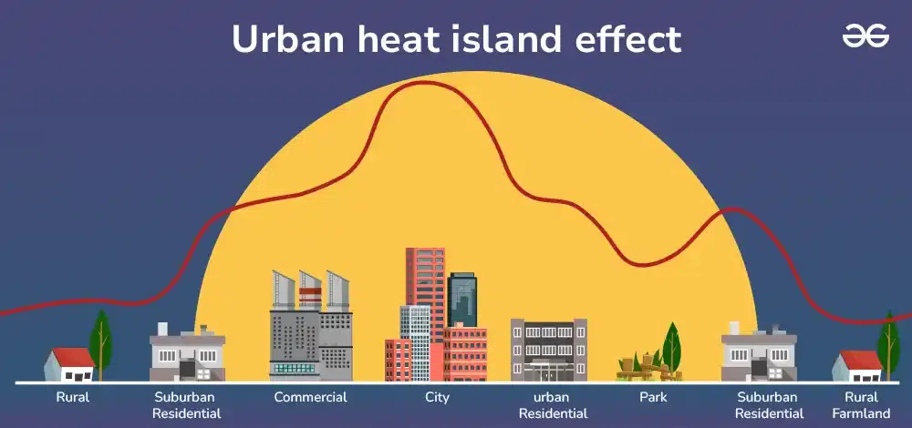 Role of Cool Roof Paint in Urban Heat Island Reduction - Cool Paint for ...